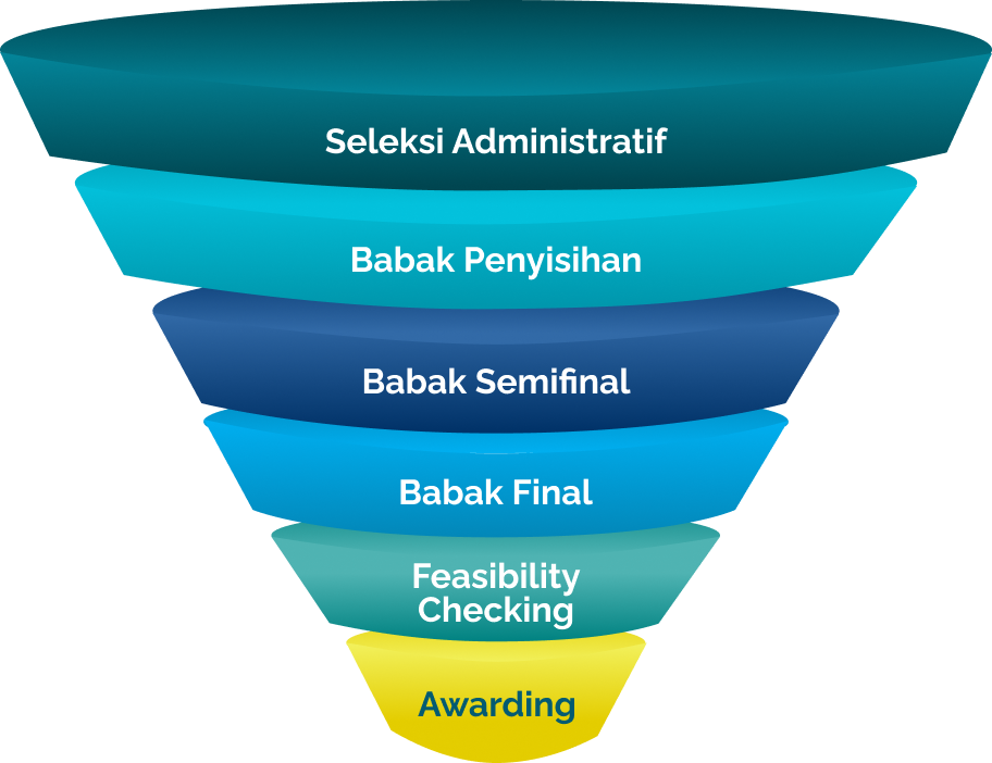 Alur penyaringan dari seleksi administratif hingga FGD penentuan pemenang